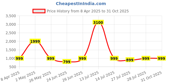 myntra.com VRAGI Floral Silk Blend Saree vragi Price History Graph from 8 Apr 2025 to 31 Oct 2025