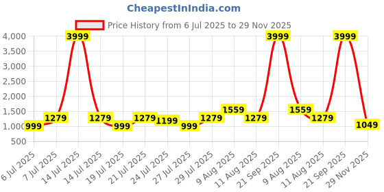 myntra.com VRAGI Gotta Patti Pure Chiffon Saree with an unstitched blouse piece vragi Price History Graph from 6 Jul 2025 to 29 Nov 2025