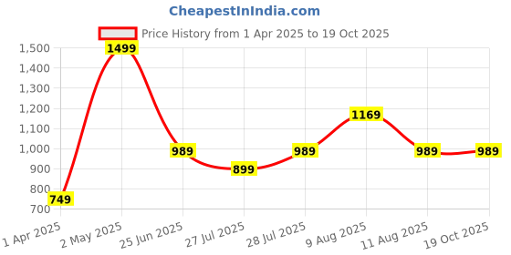 myntra.com VRAGI Ombre Sequinned Pure Georgette Saree vragi Price History Graph from 1 Apr 2025 to 18 Oct 2025