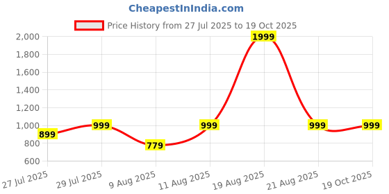 myntra.com VRAGI Printed Pure Georgette Saree vragi Price History Graph from 27 Jul 2025 to 19 Oct 2025