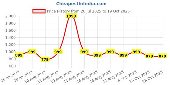 myntra.com VRAGI Printed Pure Georgette Saree vragi Price History Graph from 26 Jul 2025 to 19 Oct 2025