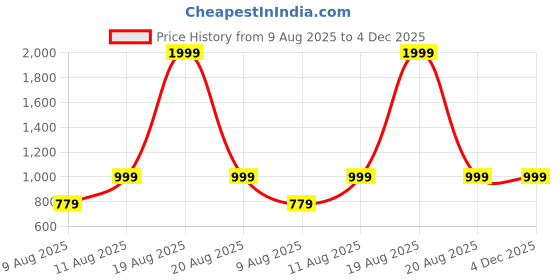 myntra.com VRAGI Printed Pure Georgette Saree vragi Price History Graph from 9 Aug 2025 to 4 Dec 2025