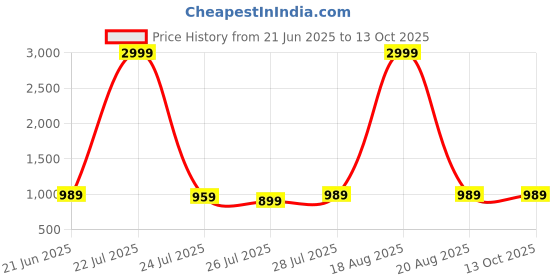myntra.com VRAGI Pure Chiffon Saree vragi Price History Graph from 21 Jun 2025 to 13 Oct 2025