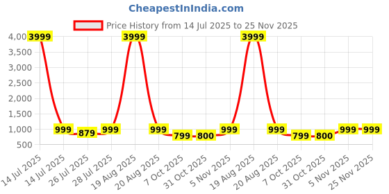 myntra.com VRAGI Pure Chiffon Saree vragi Price History Graph from 14 Jul 2025 to 24 Nov 2025