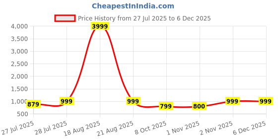 myntra.com VRAGI Pure Chiffon Saree vragi Price History Graph from 27 Jul 2025 to 3 Dec 2025