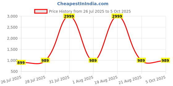 myntra.com VRAGI Pure Chiffon Saree vragi Price History Graph from 26 Jul 2025 to 4 Oct 2025