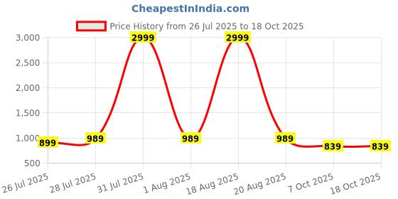 myntra.com VRAGI Pure Chiffon Saree vragi Price History Graph from 26 Jul 2025 to 18 Oct 2025