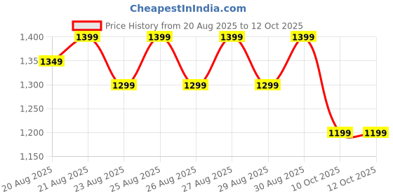 myntra.com VRAGI Pure Chiffon Saree vragi Price History Graph from 20 Aug 2025 to 12 Oct 2025