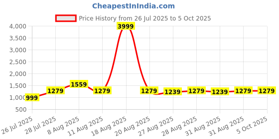 myntra.com VRAGI Pure Chiffon Saree With Embellished Beads and Stones Border vragi Price History Graph from 26 Jul 2025 to 4 Oct 2025
