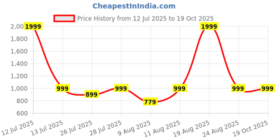 myntra.com VRAGI Pure Georgette Printed Saree With Unstitched Blouse Piece vragi Price History Graph from 12 Jul 2025 to 19 Oct 2025