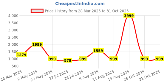 myntra.com VRAGI Sequinned Maheshwari Saree vragi Price History Graph from 28 Mar 2025 to 31 Oct 2025