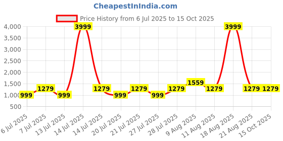 myntra.com VRAGI Sequinned Pure Chiffon Saree vragi Price History Graph from 6 Jul 2025 to 14 Oct 2025
