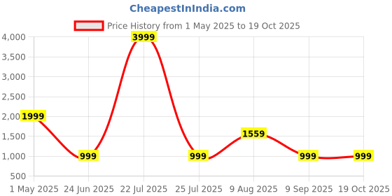 myntra.com VRAGI Sequinned Pure Georgette Saree vragi Price History Graph from 1 May 2025 to 18 Oct 2025