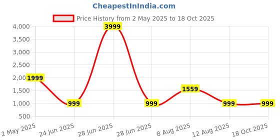 myntra.com VRAGI Sequinned Pure Georgette Saree vragi Price History Graph from 2 May 2025 to 18 Oct 2025