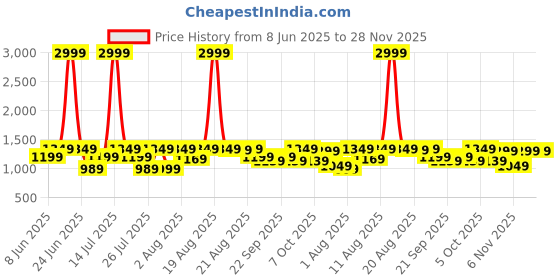 myntra.com VRAGI Sequinned Pure Georgette Saree vragi Price History Graph from 8 Jun 2025 to 28 Nov 2025