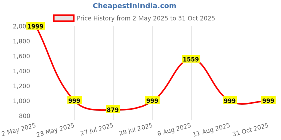 myntra.com VRAGI Sequinned Saree vragi Price History Graph from 2 May 2025 to 30 Oct 2025