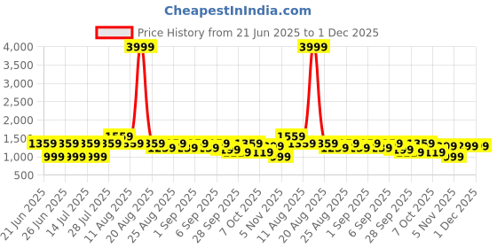 myntra.com VRAGI Solid Beads and Stone Pure Chiffon Saree vragi Price History Graph from 21 Jun 2025 to 30 Nov 2025