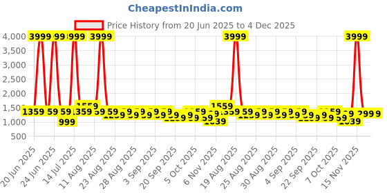 myntra.com VRAGI Solid Beads and Stones Embellished Pure Chiffon Saree vragi Price History Graph from 20 Jun 2025 to 4 Dec 2025