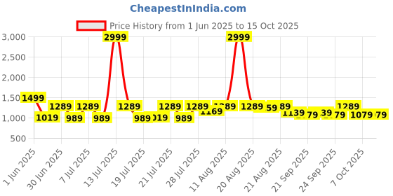 myntra.com VRAGI Solid Beads and Stones Pure Chiffon Saree vragi Price History Graph from 1 Jun 2025 to 15 Oct 2025