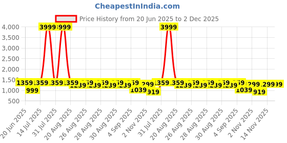 myntra.com VRAGI Solid Beads and Stones Pure Chiffon Saree vragi Price History Graph from 20 Jun 2025 to 1 Dec 2025