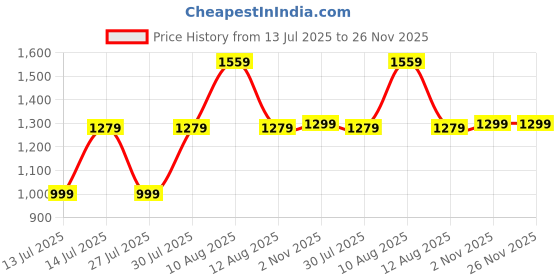 myntra.com VRAGI Solid Beads and Stones Pure Chiffon Saree vragi Price History Graph from 13 Jul 2025 to 25 Nov 2025