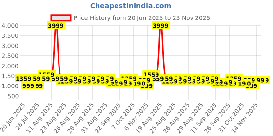 myntra.com VRAGI Solid Embellished Beads and Stones Pure Chiffon Saree vragi Price History Graph from 20 Jun 2025 to 23 Nov 2025