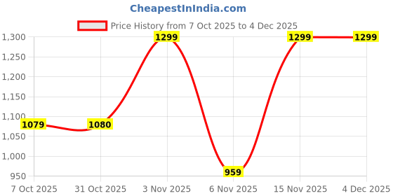 myntra.com VRAGI Solid Embroidered Border Shimmer Pure Chiffon Saree vragi Price History Graph from 7 Oct 2025 to 3 Dec 2025