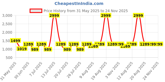 myntra.com VRAGI Solid Embroidered Party Saree vragi Price History Graph from 31 May 2025 to 24 Nov 2025