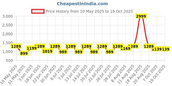 myntra.com VRAGI Solid Embroidered Pure Chiffon Saree vragi Price History Graph from 10 May 2025 to 18 Oct 2025