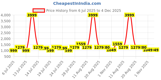 myntra.com VRAGI Solid Embroidered Pure Chiffon Saree vragi Price History Graph from 6 Jul 2025 to 4 Dec 2025