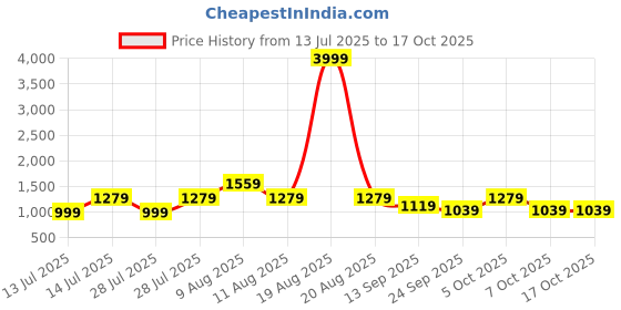 myntra.com VRAGI Solid Embroidered Pure Chiffon Saree vragi Price History Graph from 13 Jul 2025 to 16 Oct 2025