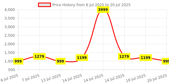 myntra.com VRAGI Solid Embroidered Pure Chiffon Saree vragi Price History Graph from 6 Jul 2025 to 19 Jul 2025
