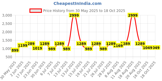 myntra.com VRAGI Solid Pure Chiffon Saree vragi Price History Graph from 30 May 2025 to 17 Oct 2025
