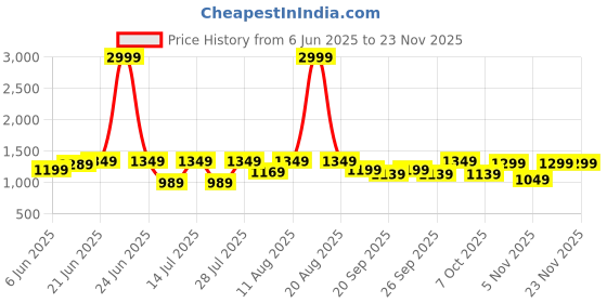 myntra.com VRAGI Solid Pure Chiffon Saree vragi Price History Graph from 6 Jun 2025 to 22 Nov 2025