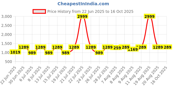 myntra.com VRAGI Solid Pure Chiffon Saree vragi Price History Graph from 22 Jun 2025 to 16 Oct 2025
