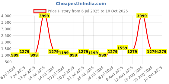 myntra.com VRAGI Solid Pure Chiffon Saree with Embellished Border vragi Price History Graph from 6 Jul 2025 to 17 Oct 2025