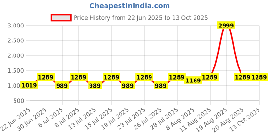 myntra.com VRAGI Solid Pure Chiffon Saree With Embroidered Border vragi Price History Graph from 22 Jun 2025 to 13 Oct 2025