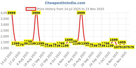 myntra.com VRAGI Solid Pure Chiffon Saree with Embroidered Stitched Blouse vragi Price History Graph from 14 Jul 2025 to 22 Nov 2025