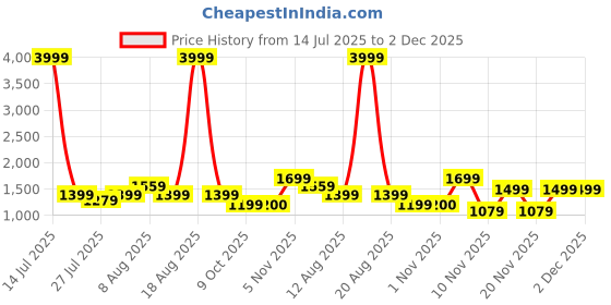 myntra.com VRAGI Solid Pure Chiffon Saree with Embroidered Stitched Blouse vragi Price History Graph from 14 Jul 2025 to 2 Dec 2025