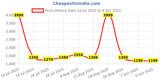 myntra.com VRAGI Solid Pure Chiffon Saree with Embroidered Stitched Blouse vragi Price History Graph from 14 Jul 2025 to 9 Oct 2025