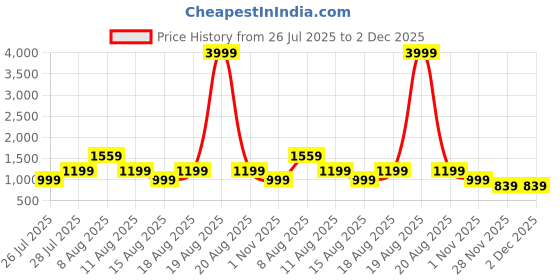 myntra.com VRAGI Striped Pure Chiffon Saree vragi Price History Graph from 26 Jul 2025 to 1 Dec 2025