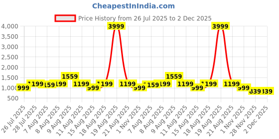myntra.com VRAGI Striped Pure Chiffon Saree vragi Price History Graph from 26 Jul 2025 to 2 Dec 2025