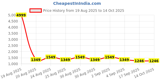myntra.com VRAGI Striped Pure Chiffon Saree vragi Price History Graph from 19 Aug 2025 to 14 Oct 2025