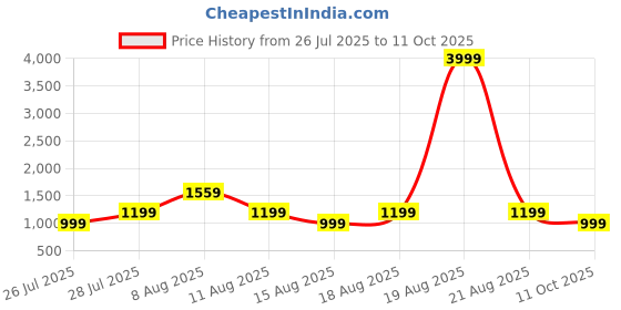 myntra.com VRAGI Striped Pure Chiffon Saree with Blouse Piece vragi Price History Graph from 26 Jul 2025 to 11 Oct 2025