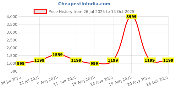 myntra.com VRAGI Striped Woven Design Pure Chiffon Saree vragi Price History Graph from 26 Jul 2025 to 13 Oct 2025