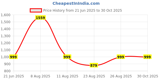 myntra.com VRAGI Tie and Dye Georgette Saree vragi Price History Graph from 21 Jun 2025 to 28 Oct 2025
