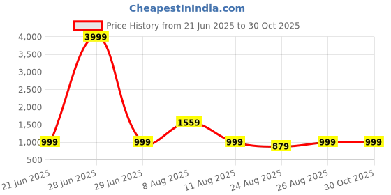myntra.com VRAGI Tie and Dye Pure Georgette Leheriya Saree vragi Price History Graph from 21 Jun 2025 to 30 Oct 2025