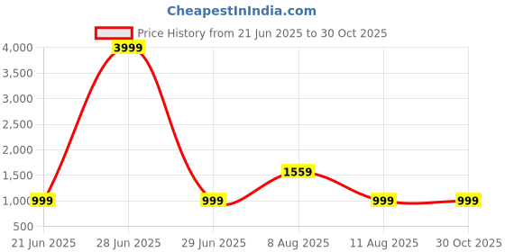 myntra.com VRAGI Tie and Dye Pure Georgette Saree vragi Price History Graph from 21 Jun 2025 to 29 Oct 2025