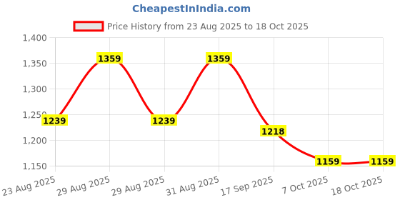 myntra.com VRAGI Tie and Dye Ready to Wear Saree vragi Price History Graph from 23 Aug 2025 to 18 Oct 2025