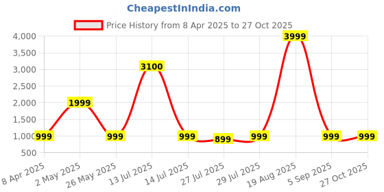 myntra.com VRAGI Warli Printed Sequinned Maheshwari Saree vragi Price History Graph from 8 Apr 2025 to 26 Oct 2025